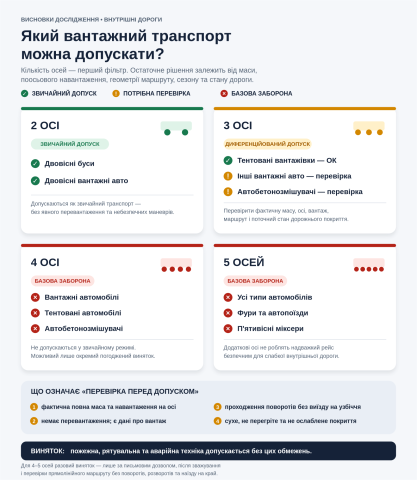 Важкий будівельний транспорт на внутрішніх дорогах житлової забудови